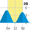Fort Wadsworth tide chart for Saturday, February 28, 2026