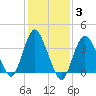 Fort Wadsworth tide chart for Tuesday, February 3, 2026