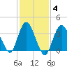 Fort Wadsworth tide chart for Wednesday, February 4, 2026