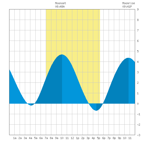 Fort Wadsworth tide chart for Thursday, February 5, 2026