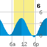 Fort Wadsworth tide chart for Friday, February 6, 2026