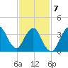 Fort Wadsworth tide chart for Saturday, February 7, 2026