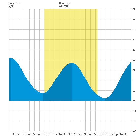 Fort Wadsworth tide chart for Sunday, February 8, 2026