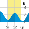 Fort Wadsworth tide chart for Sunday, February 8, 2026