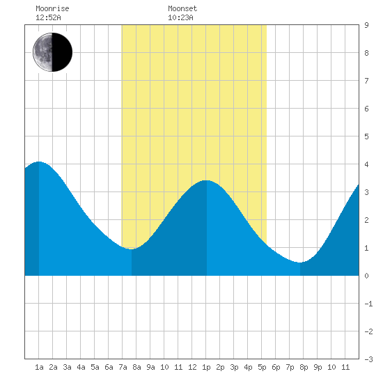 Fort Wadsworth tide chart for Monday, February 9, 2026