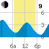 Fort Wadsworth tide chart for Monday, February 9, 2026