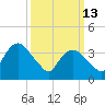 Fort Wadsworth tide chart for Friday, March 13, 2026