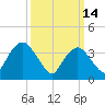 Fort Wadsworth tide chart for Saturday, March 14, 2026