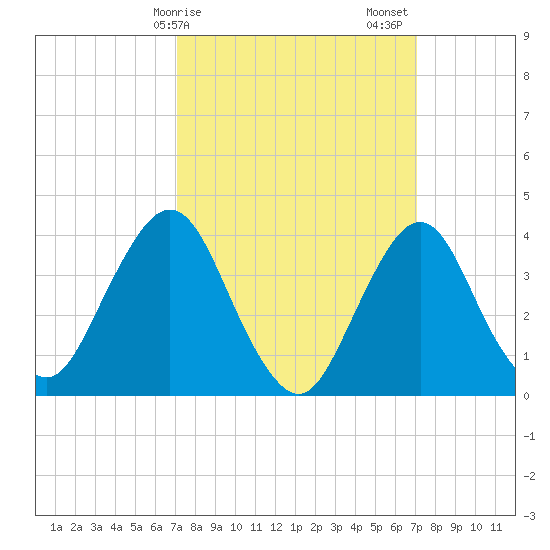 Fort Wadsworth tide chart for Monday, March 16, 2026
