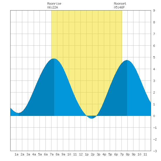 Fort Wadsworth tide chart for Tuesday, March 17, 2026