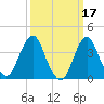 Fort Wadsworth tide chart for Tuesday, March 17, 2026
