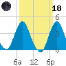 Fort Wadsworth tide chart for Wednesday, March 18, 2026
