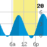 Fort Wadsworth tide chart for Friday, March 20, 2026