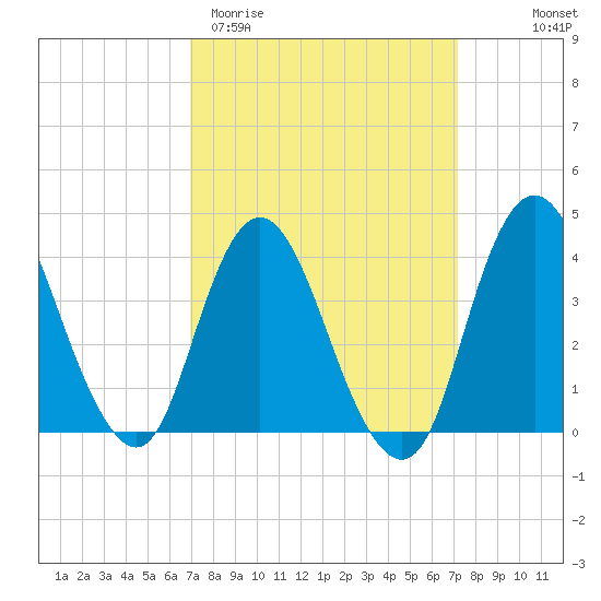 Fort Wadsworth tide chart for Saturday, March 21, 2026
