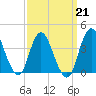 Fort Wadsworth tide chart for Saturday, March 21, 2026