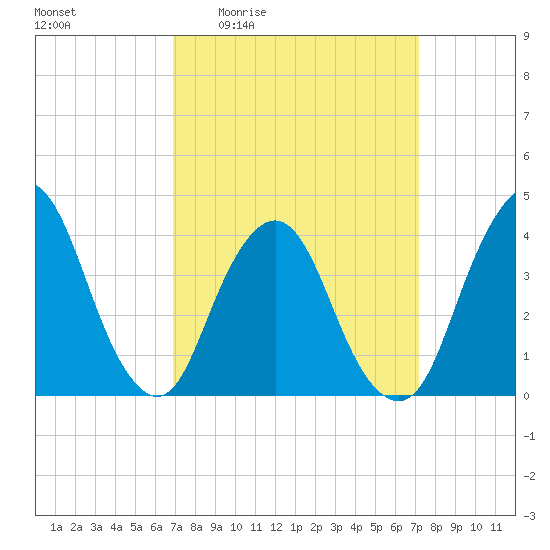 Fort Wadsworth tide chart for Monday, March 23, 2026