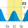 Fort Wadsworth tide chart for Monday, March 23, 2026
