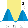 Fort Wadsworth tide chart for Monday, March 2, 2026