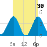 Fort Wadsworth tide chart for Monday, March 30, 2026