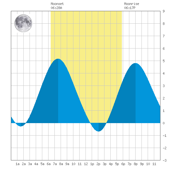 Fort Wadsworth tide chart for Tuesday, March 3, 2026