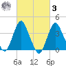 Fort Wadsworth tide chart for Tuesday, March 3, 2026