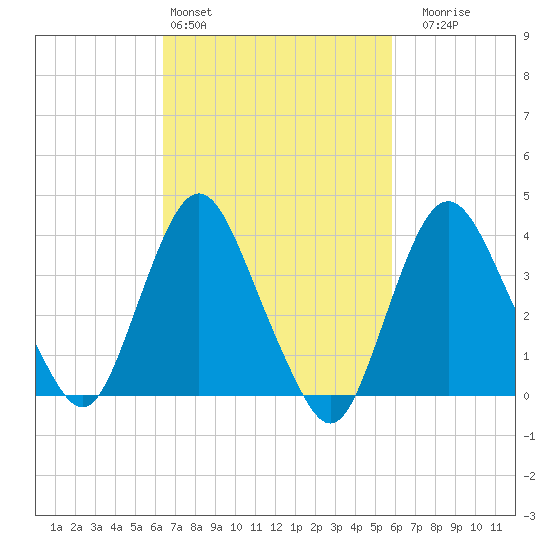Fort Wadsworth tide chart for Wednesday, March 4, 2026