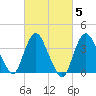 Fort Wadsworth tide chart for Thursday, March 5, 2026
