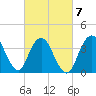 Fort Wadsworth tide chart for Saturday, March 7, 2026