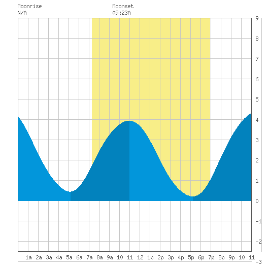 Fort Wadsworth tide chart for Sunday, March 8, 2026