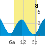 Fort Wadsworth tide chart for Sunday, March 8, 2026