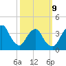 Fort Wadsworth tide chart for Monday, March 9, 2026