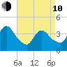 Fort Wadsworth tide chart for Friday, April 10, 2026
