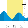 Fort Wadsworth tide chart for Saturday, April 11, 2026