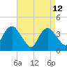 Fort Wadsworth tide chart for Sunday, April 12, 2026