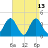 Fort Wadsworth tide chart for Monday, April 13, 2026