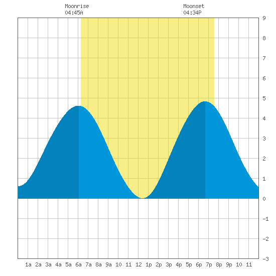 Fort Wadsworth tide chart for Tuesday, April 14, 2026