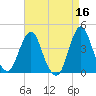 Fort Wadsworth tide chart for Thursday, April 16, 2026