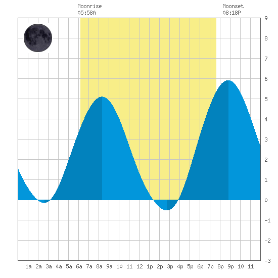Fort Wadsworth tide chart for Friday, April 17, 2026