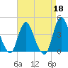 Fort Wadsworth tide chart for Saturday, April 18, 2026