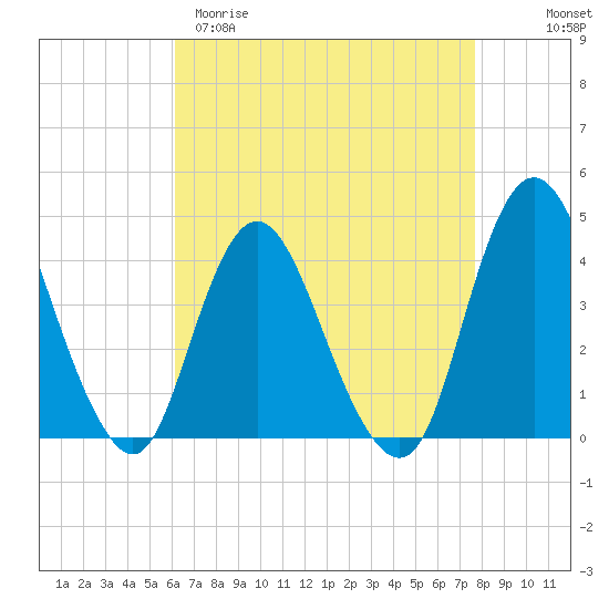 Fort Wadsworth tide chart for Sunday, April 19, 2026