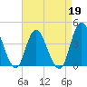 Fort Wadsworth tide chart for Sunday, April 19, 2026
