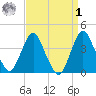 Fort Wadsworth tide chart for Wednesday, April 1, 2026