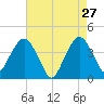 Fort Wadsworth tide chart for Monday, April 27, 2026