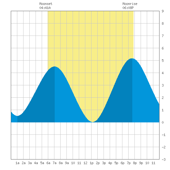 Fort Wadsworth tide chart for Wednesday, April 29, 2026
