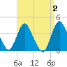 Fort Wadsworth tide chart for Thursday, April 2, 2026