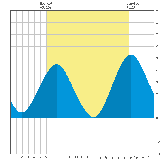Fort Wadsworth tide chart for Thursday, April 30, 2026