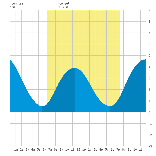 Fort Wadsworth tide chart for Monday, April 6, 2026