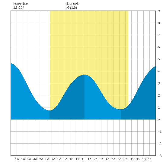 Fort Wadsworth tide chart for Tuesday, April 7, 2026