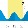 Fort Wadsworth tide chart for Tuesday, April 7, 2026