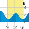 Fort Wadsworth tide chart for Wednesday, April 8, 2026